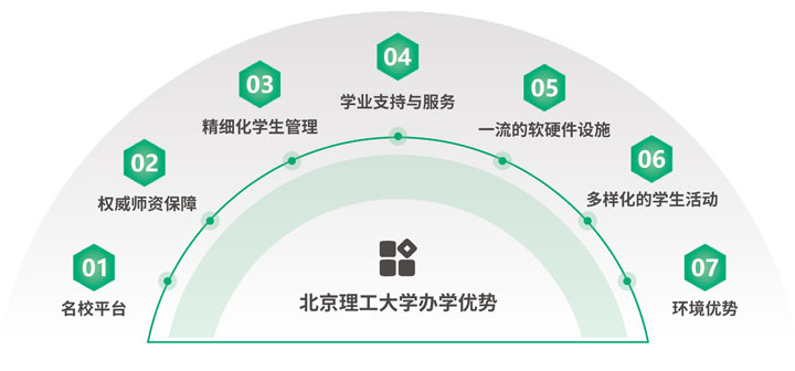 北京理工大学英国高等教育文凭（SQA3+1）项目2026春季招生简章 第 3 张