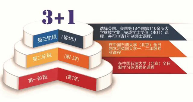 中国石油大学（北京）SQA3+1国际本科项目招生简章 第 2 张